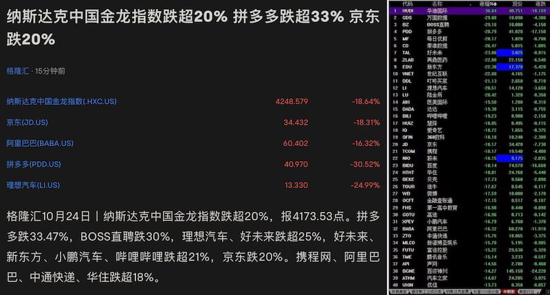 左图:中共一中全会闭幕后,在美国纳斯达克上市的中概股急跌。 右图:在美国上市的中概股大跌一至三成。(网络图片/古亭提供)