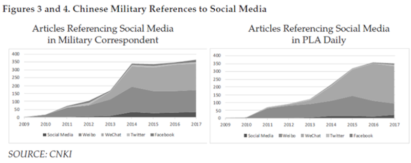 中国军方媒体《军事记者》和《解放军报》近十年来的文章显示,尽管微博微信依然是舆论主场,推特、脸书等西方社交媒体平台也日益受到重视。图源:兰德公司研究报告《Borrowing a Boat Out to Sea: The Chinese Military's Use of Social Media for Influence Operations》