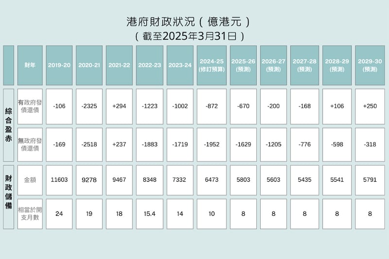資料來源：港府預算案文件