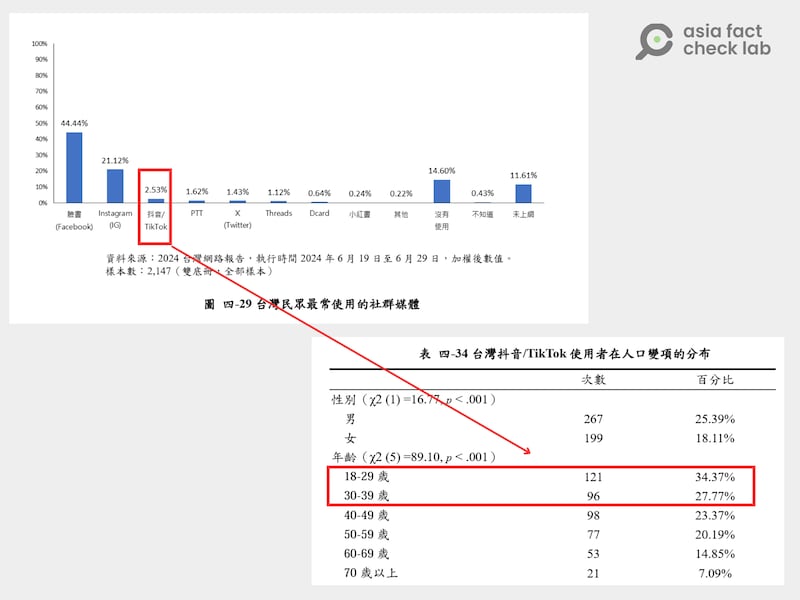 台湾网路资讯研究中心指出，TikTok及抖音为台湾第三流行的社媒软件，使用者中超过五成为18至39岁之间的年轻人口。统计图表截取自报告内容