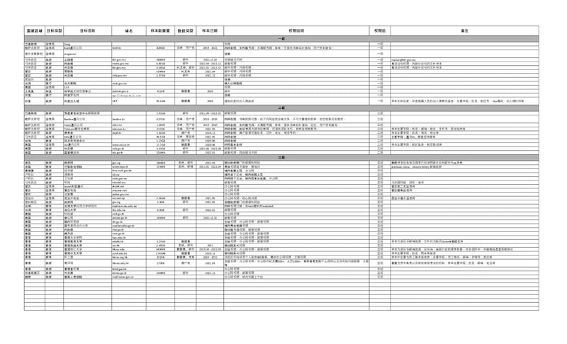 安洵一份外流文件列出22地、79项海外目标,其中包括香港、台湾、韩国、缅甸、菲律宾、泰国、越南等。(取自Github截图)