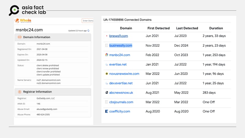 MSNBC24网站于2021年注册，并且与多个网站共享GA代码。