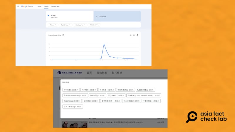 观测工具显示,台湾社会对“战争税”的关注,在3月20日至22日达到高峰,之后逐渐减弱。 (上图为Google Trends、下图为资策会影音解析系统)
